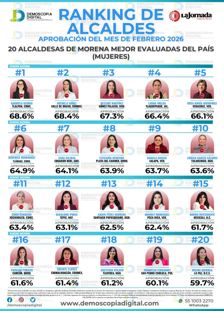 Xóchitl Flores alcanza 57.8% de aprobación en Chimalhuacán durante febrero