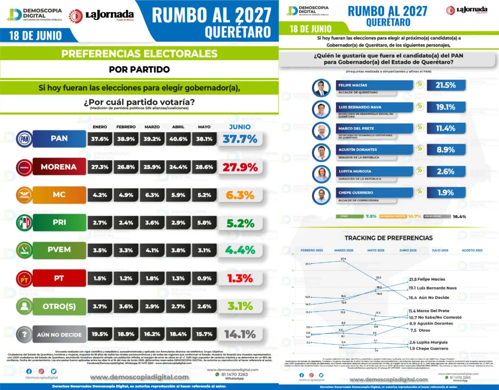 Querétaro Rumbo al 2027: El PAN mantiene ventaja y perfila a sus principales cartas rumbo a la sucesión