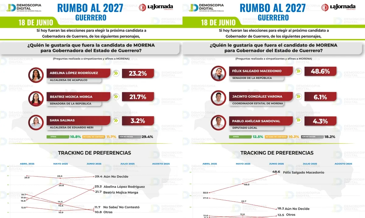 Guerrero Rumbo al 2027: Morena arrasa en preferencias, Félix Salgado Y Abelina López llevan delantera en las preferencias por género
