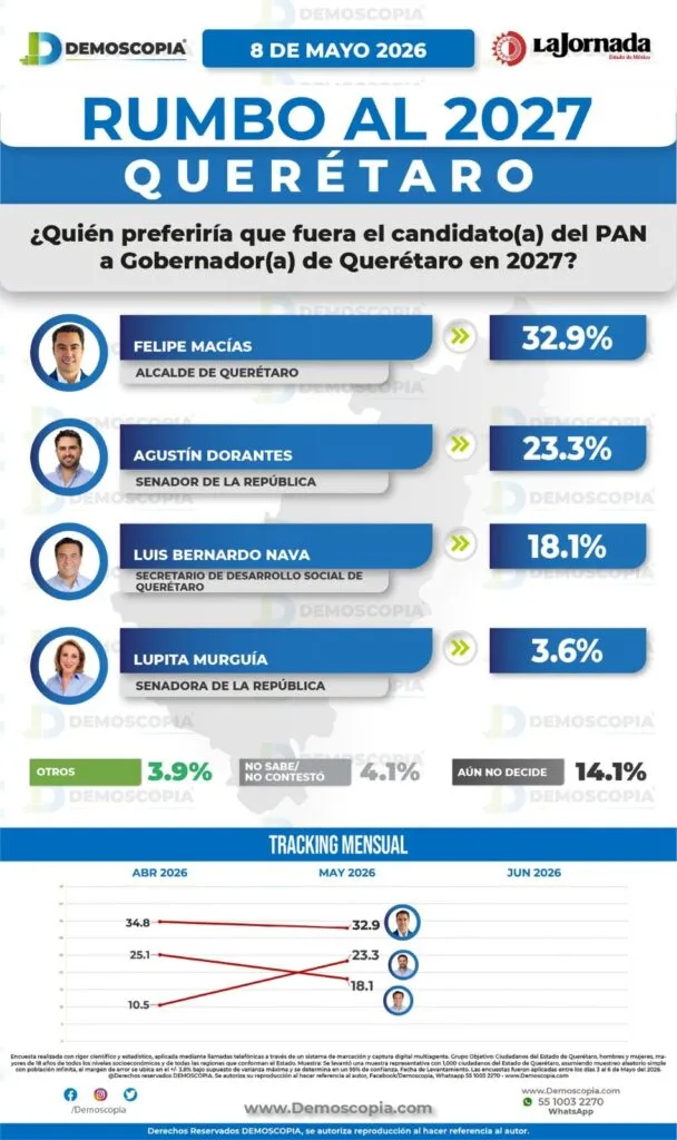 PAN se perfila rumbo a la gubernatura de Querétaro en 2027; Felifer Macías encabeza preferencias