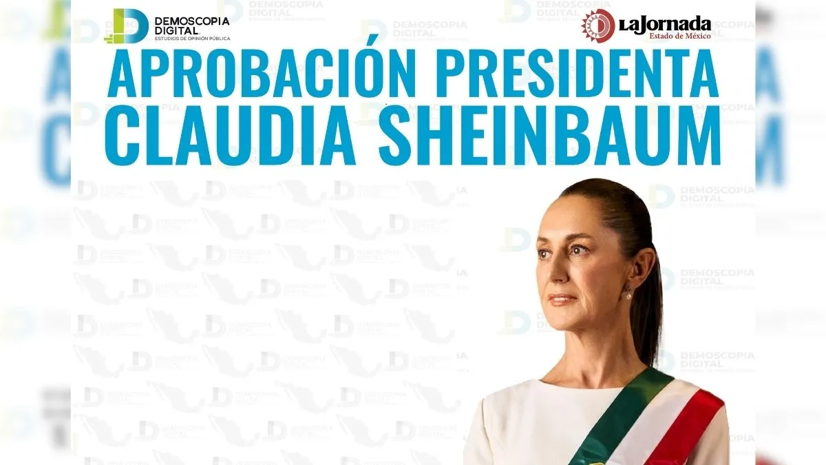 Sheinbaum inicia 2026 con 74.2% de aprobación ciudadana: Demoscopia Digital