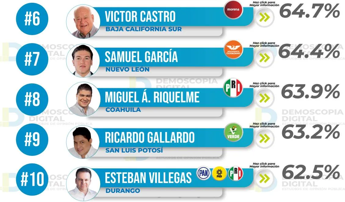 Ranking de aprobación de gobernadores junio 2023: Demoscopia Digital