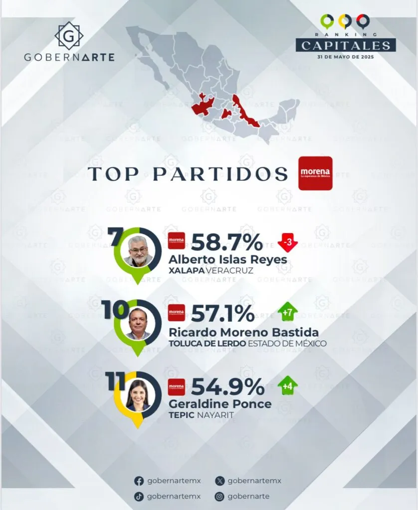Ricardo Moreno se posiciona en el top 10 de aprobación ciudadana