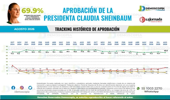 Claudia Sheinbaum cierra con éxito primer tercio de su gobierno con 69.9% de aceptación