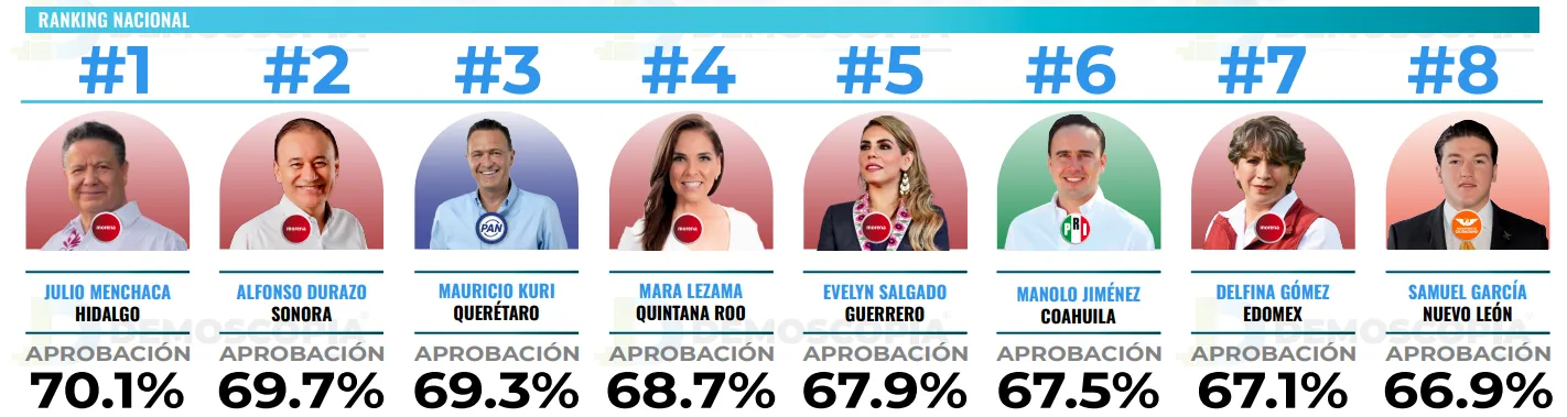 Ranking de aprobación de gobernadores en el mes de abril 2026