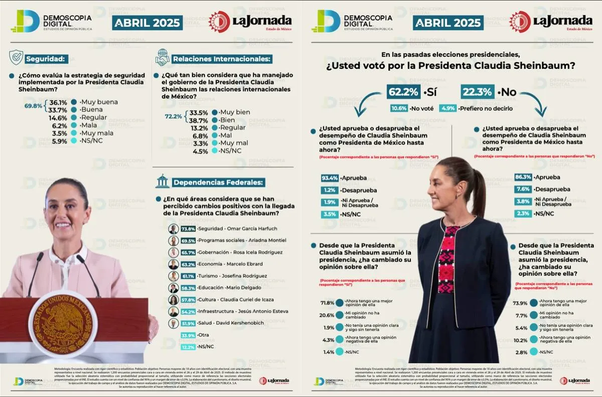 Aprueban gestión de Claudia Sheinbaum 78.1% de los encuestados en abril