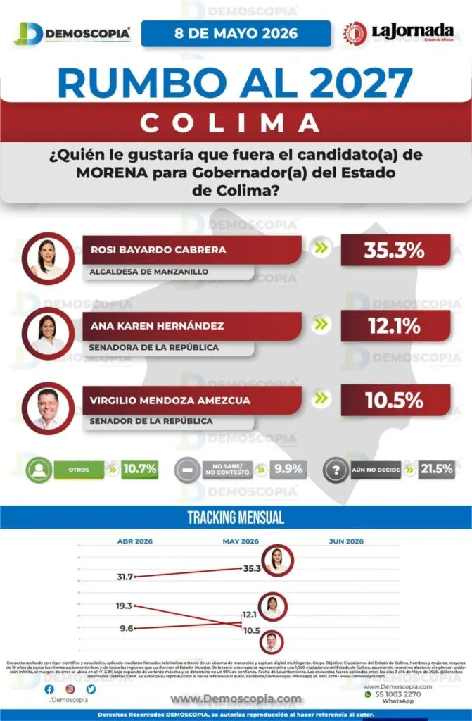 Rosi Bayardo se consolida en Colima; lidera interna de Morena y encabeza preferencias rumbo a 2027
