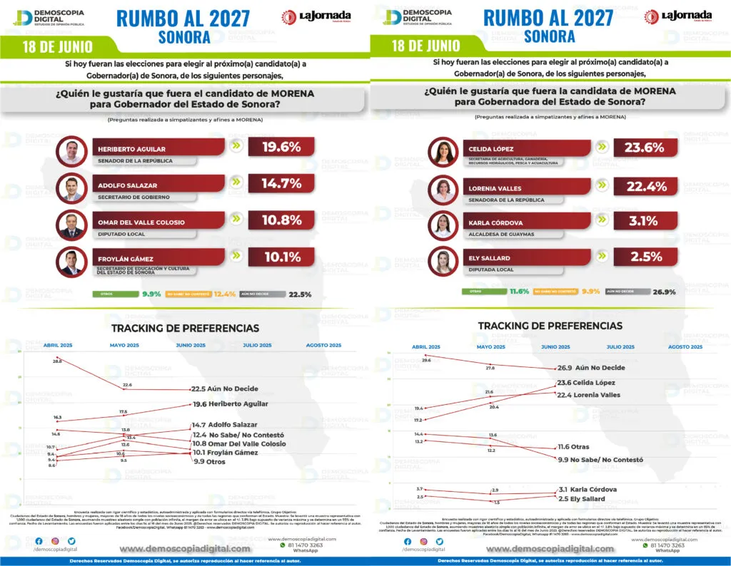 Sonora rumbo al 2027: Morena mantiene hegemonía bajo la conducción de Durazo; Célida López y Heriberto Aguilar al frente de la sucesión