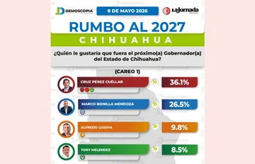 Morena toma ventaja rumbo a la gubernatura de Chihuahua; Cruz Pérez Cuéllar encabeza preferencias