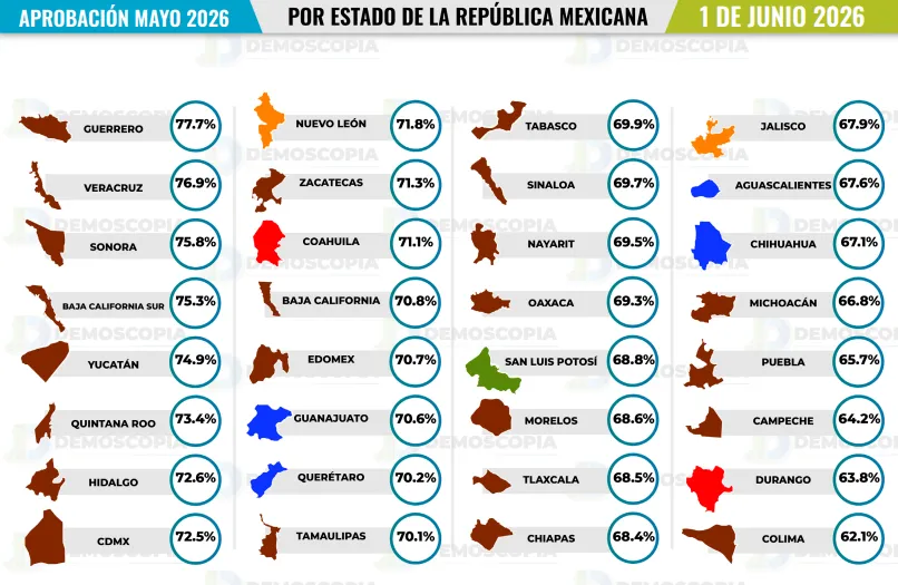 Claudia Sheinbaum registra 70.1% de aprobación nacional en mayo