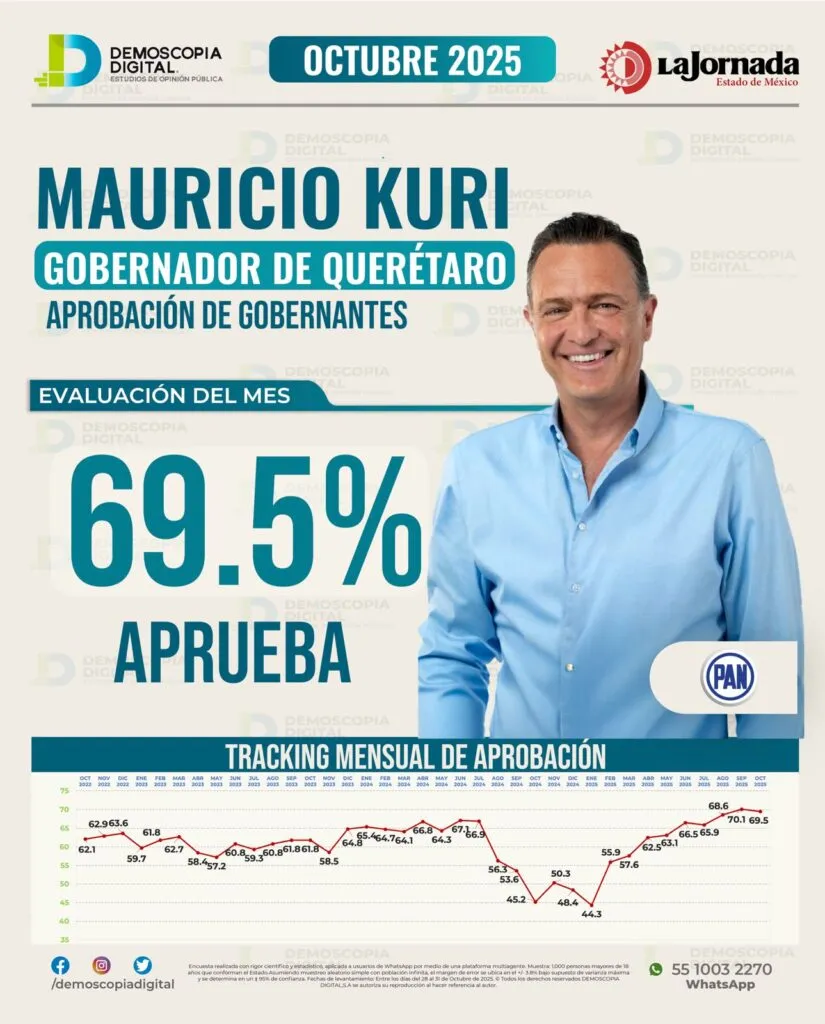 Mauricio Kuri, con 69.5 % de aprobación, entre los mandatarios estatales más respaldados del país