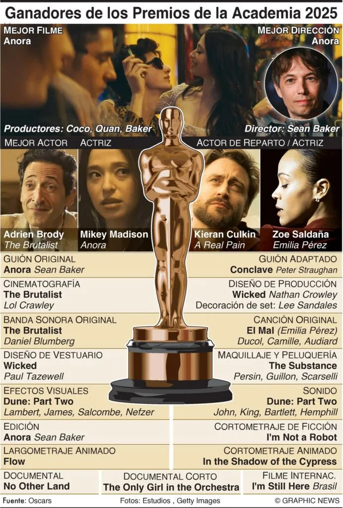 Premios Oscar 2025: lista completa de los ganadores