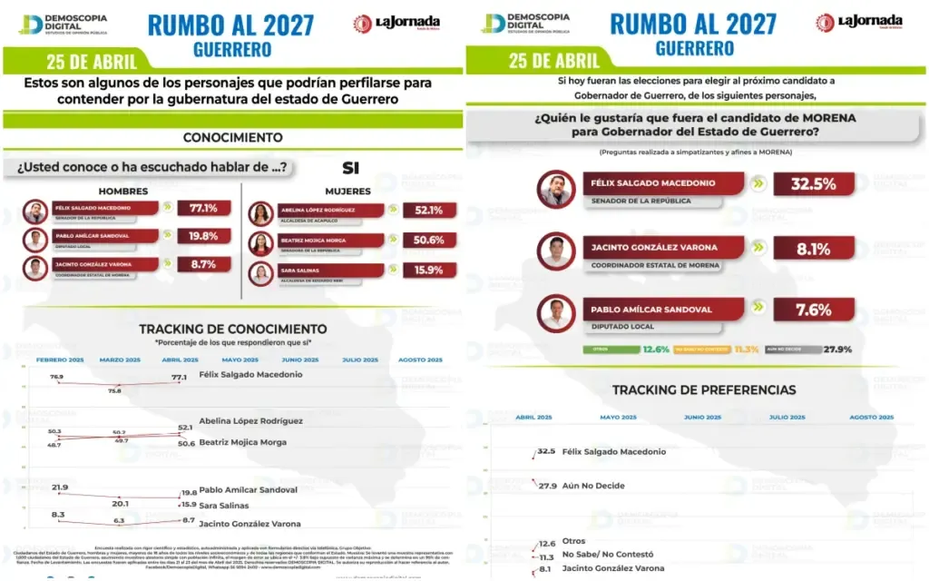 MORENA se consolida en Guerrero
