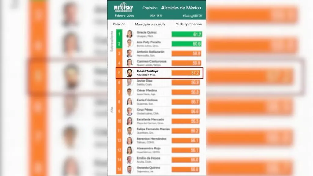 Isaac Montoya consolida liderazgo nacional y se posiciona en el Top 5 del Ranking Mitofsky
