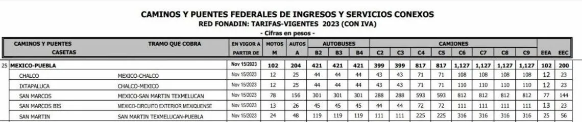 Aumenta costo de caseta México- Puebla; te decimos cuánto cuesta