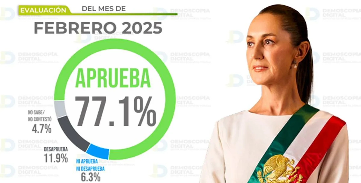 Sheinbaum mantiene 77.1% de aprobación nacional en febrero: Demoscopia