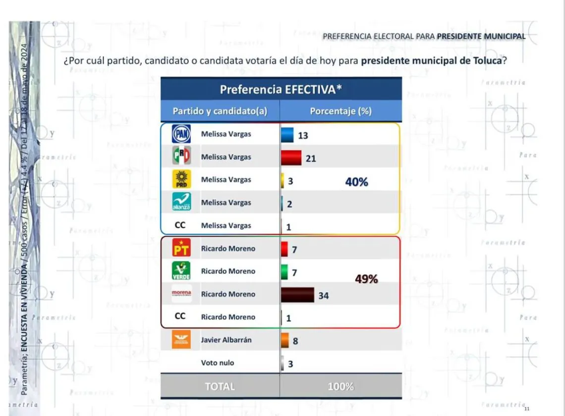 Ricardo Moreno encabeza preferencias por la alcaldía de Toluca de acuerdo con Parametría