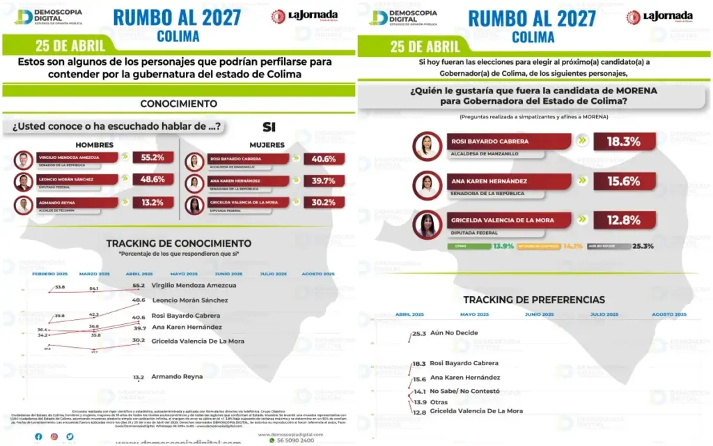 Morena perfila su continuidad en Colima