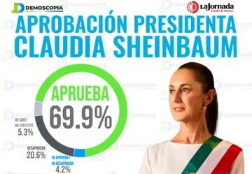 Claudia Sheinbaum cierra con éxito primer tercio de su gobierno con 69.9% de aceptación