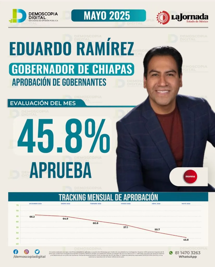 Eduardo Ramírez: un gobierno en caída libre