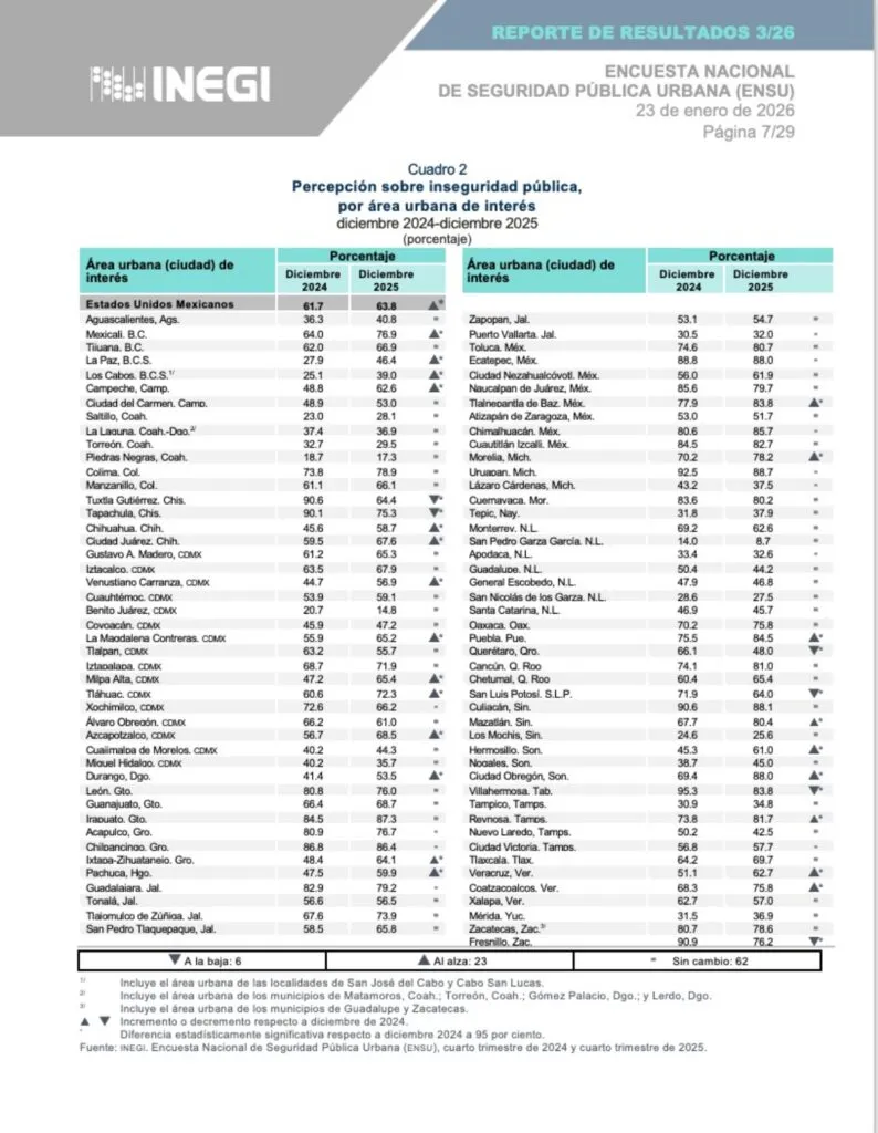 Seguridad en Cuautitlán Izcalli: Bajan 13% delitos de alto impacto y mejora percepción