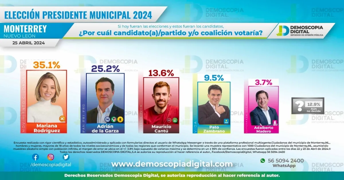 Mariana Rodríguez aventaja en las encuestas para la alcaldía de Monterrey