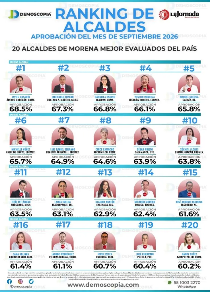 Nancy Núñez alcanza 60.2% de aprobación en Azcapotzalco
