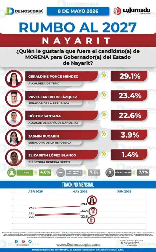 Geraldine Ponce encabeza preferencias rumbo a la gubernatura de Nayarit en 2027