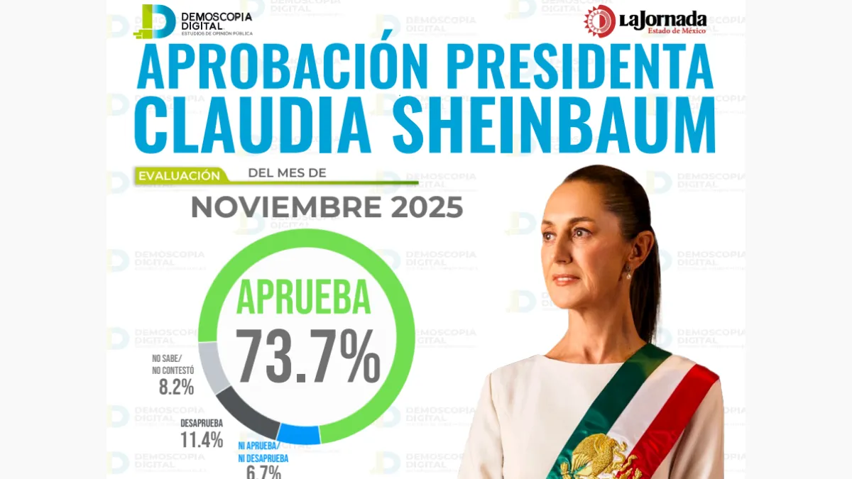 Claudia Sheinbaum alcanza 73.7% de aprobación a nivel nacional en noviembre