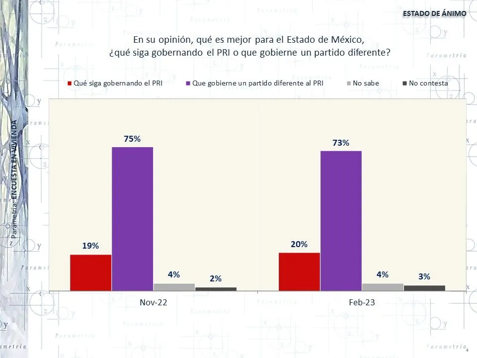 Sin MC, ventaja de Delfina Gómez crece a 29% sobre Del Moral: Parametría