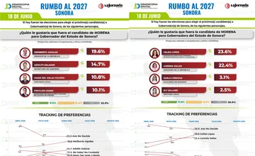 Sonora rumbo al 2027: Morena mantiene hegemonía bajo la conducción de Durazo; Célida López y Heriberto Aguilar al frente de la sucesión
