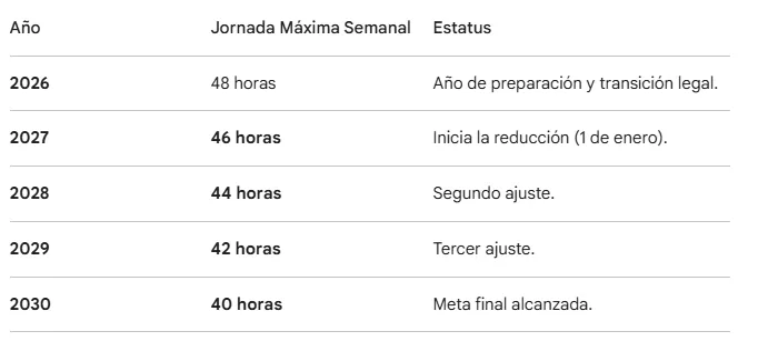Jornada Laboral de 40 Horas en México: Promulgan Reforma; inicia transición en 2027