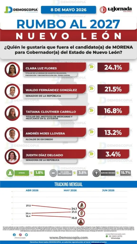 Clara Luz Flores y Waldo Fernández encabezan la contienda interna de Morena rumbo a la gubernatura de Nuevo León en 2027