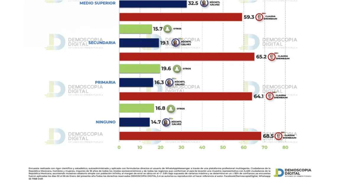 Demoscopia Digital: Claudia Sheinbaum mantiene 26 puntos de ventaja