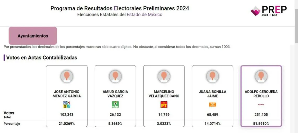 Finaliza PREP 2024: Así quedaron los porcentajes en Nezahualcóyotl para la alcaldía