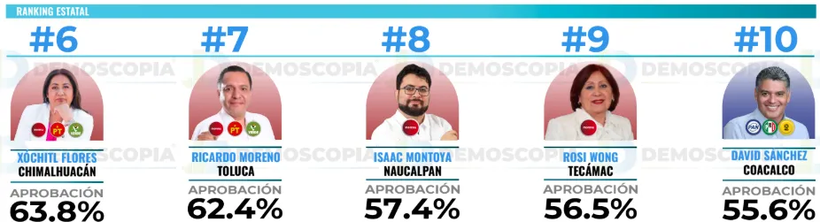 Ranking de aprobación de alcaldes del Edomex en septiembre 2026: Demoscopia Digital