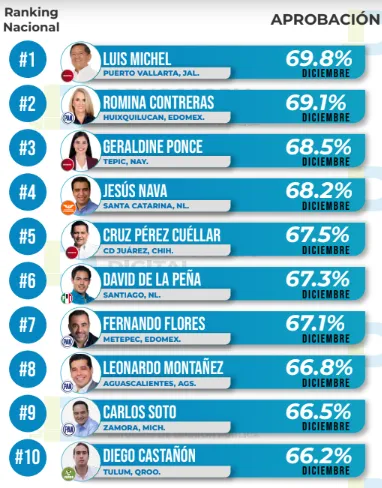 Ranking de aprobación de alcaldes diciembre 2023: Demoscopia Digital