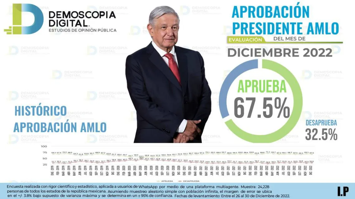 AMLO con 67.5 % de aprobación: Demoscopia digital