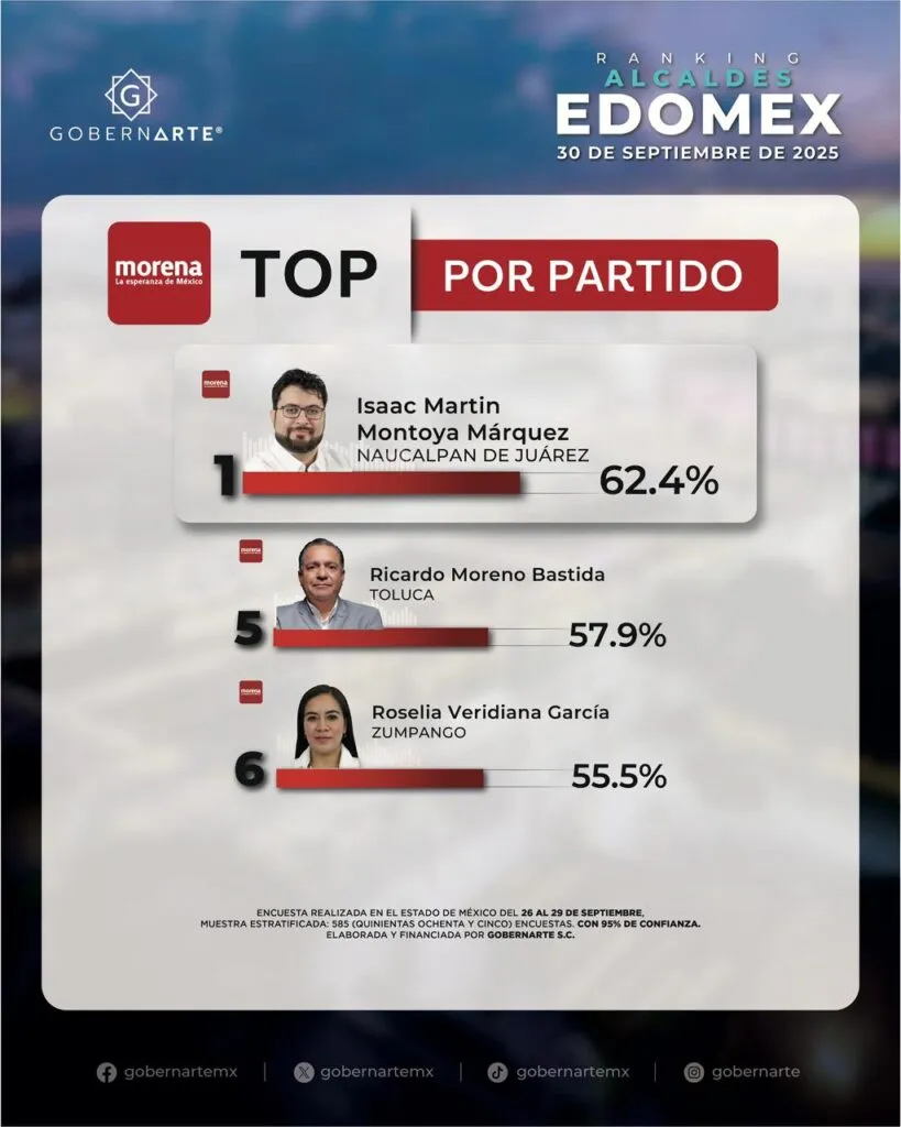 Isaac Montoya lidera ranking estatal de alcaldes con la mayor aprobación ciudadana: encuestadora