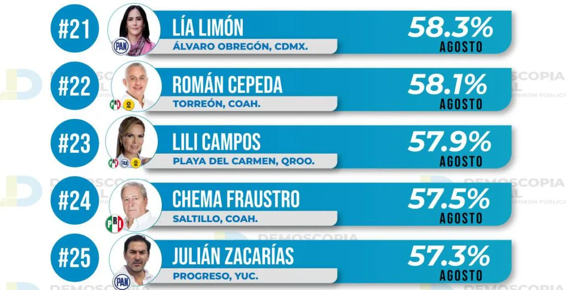 Ranking de aprobación de alcaldes agosto 2023: Demoscopia Digital
