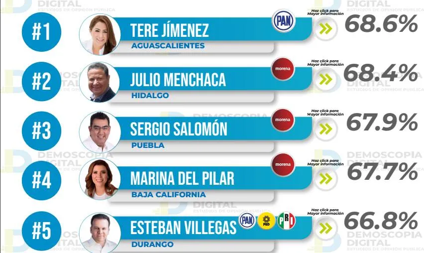 Ranking de aprobación de gobernadores septiembre 2023: Demoscopia Digital