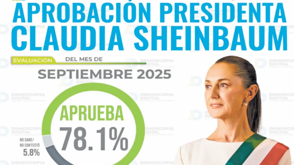 Claudia Sheinbaum con respaldo de 78.1% y agenda activa en su primer año de gobierno