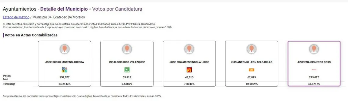 Finaliza PREP 2024: Así quedaron los porcentajes en Ecatepec para alcaldía
