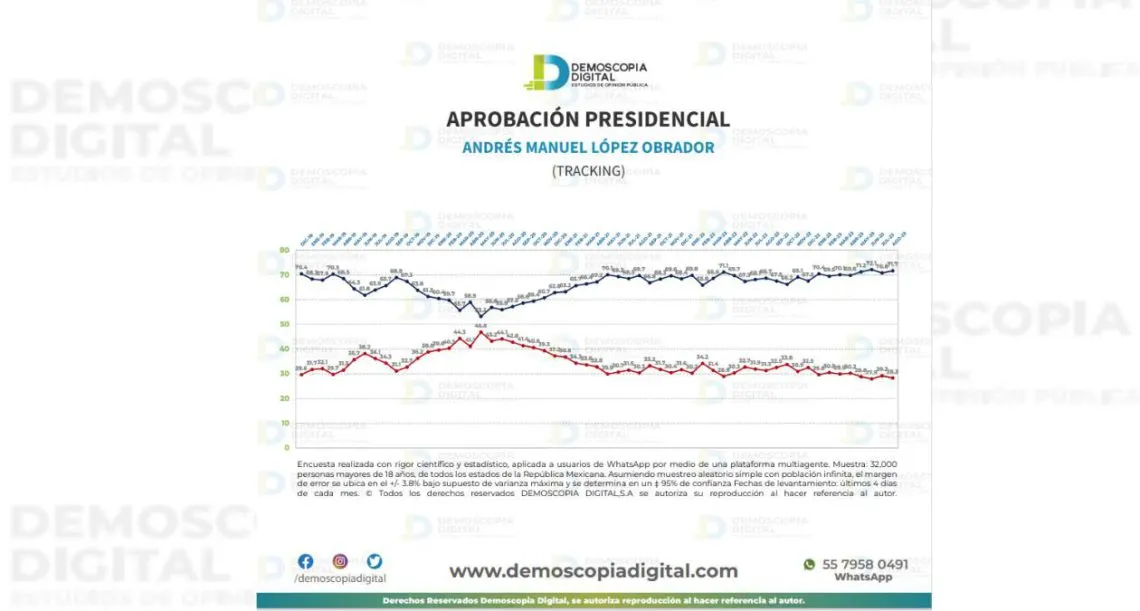 Demoscopia Digital: AMLO con 71.7% de aprobación en Agosto