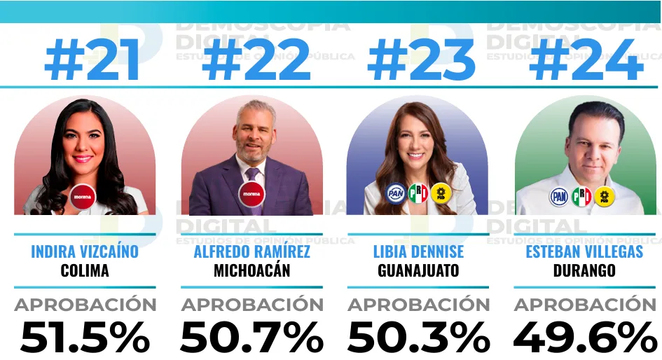 Ranking de aprobación de gobernadores en el mes de noviembre 2025