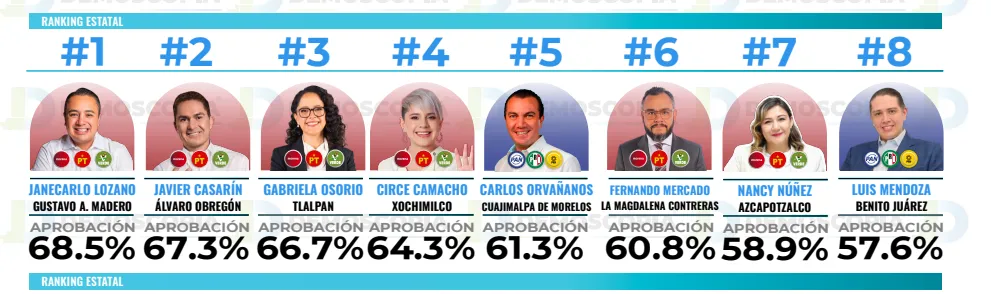 Ranking de aprobación de alcaldes de CDMX en abril 2026: Demoscopia Digital
