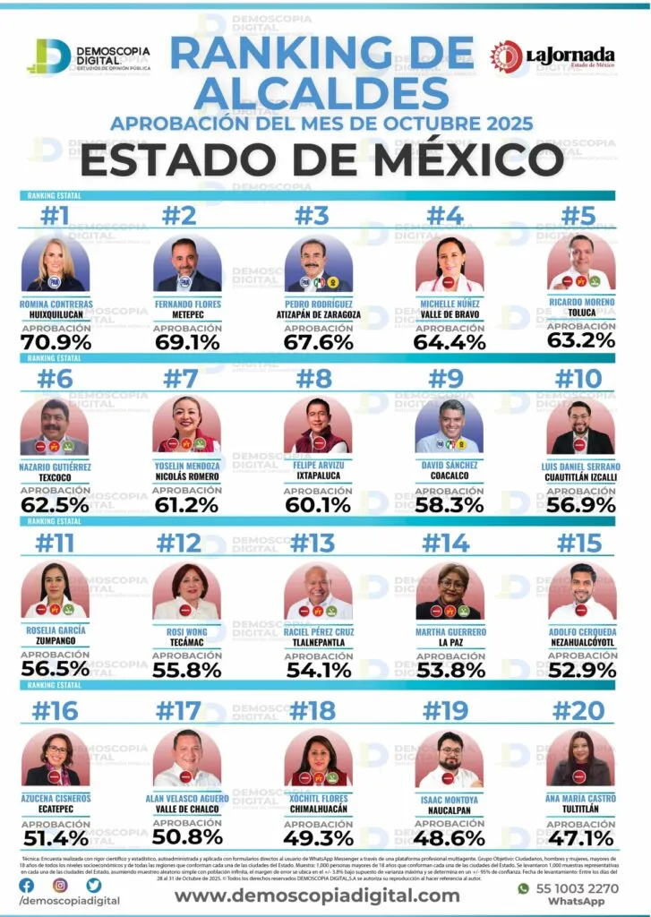 Con 67.6% de aprobación, Pedro Rodríguez se posiciona entre los alcaldes mejor evaluados del país