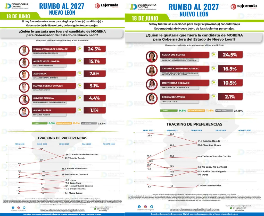 Nuevo León Rumbo al 2027: Morena se perfila como posible ganador; Waldo Fernández y Clara Luz a la cabeza