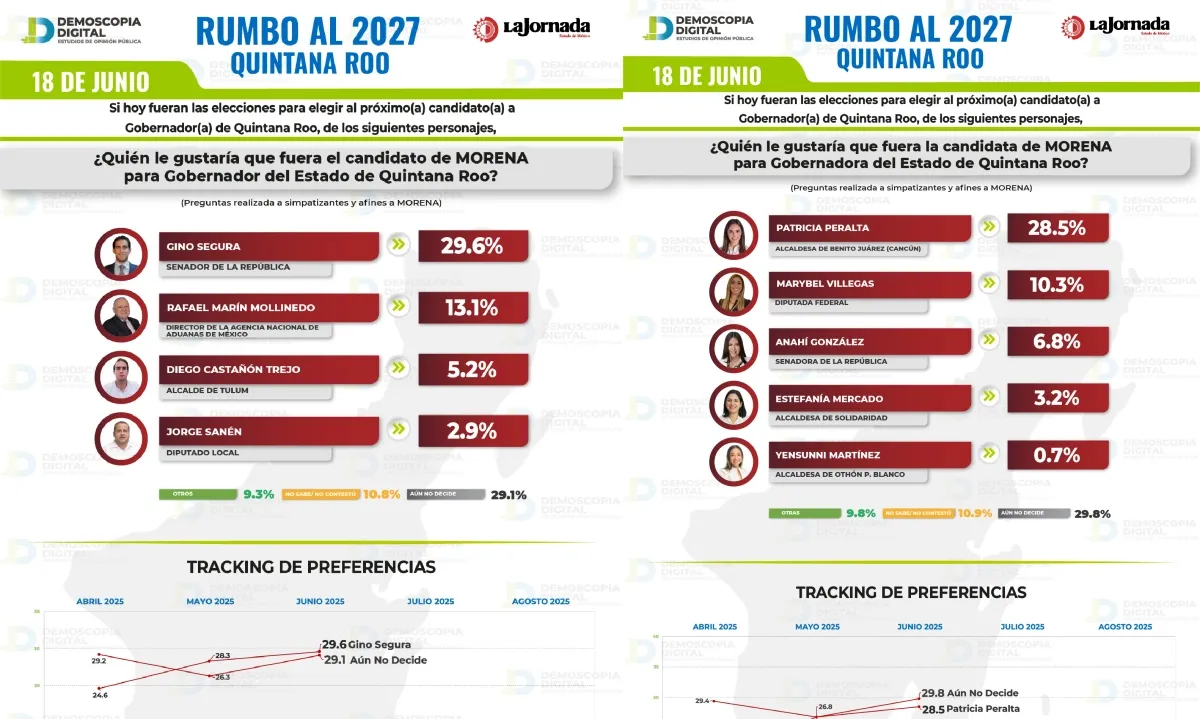 Quintana Roo rumbo al 2027: Morena mantiene el control y perfila sucesión con Gino Segura y Patricia Peralta a la cabeza