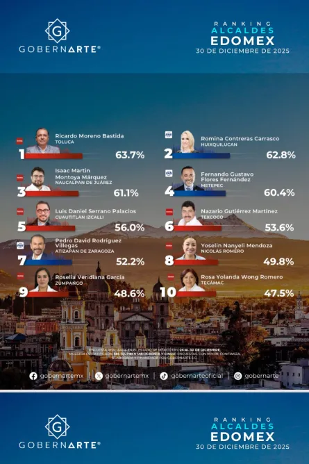 Ricardo Moreno Bastida encabeza ranking de alcaldes del Estado de México